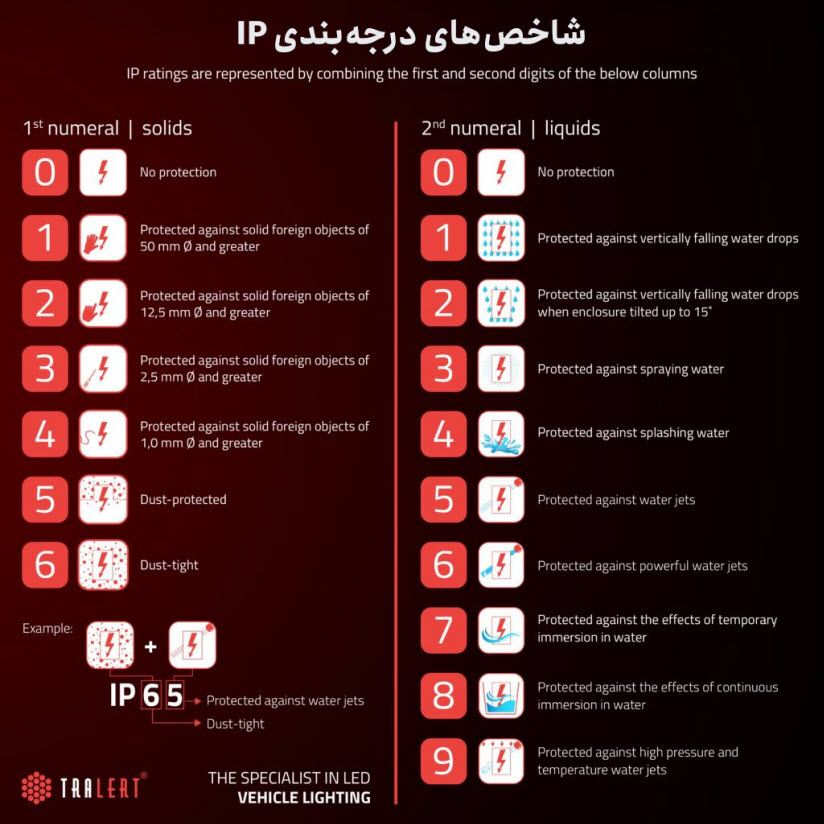 شاخص&zwnj;های درجه&zwnj;بندی IP