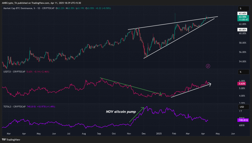 تسلط BTC در مقابل عملکرد آلت کوین ها. منبع: TradingView