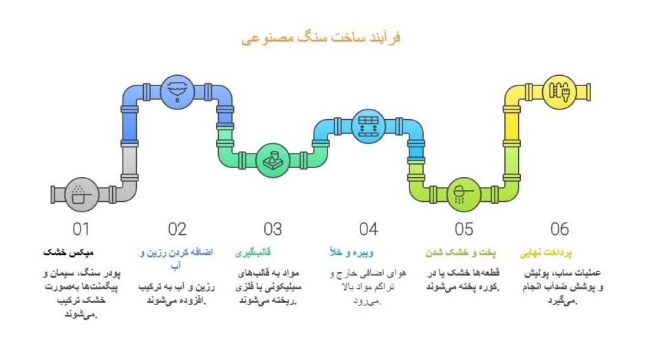 چگونه سنگ مصنوعی ساخته می&zwnj;شود